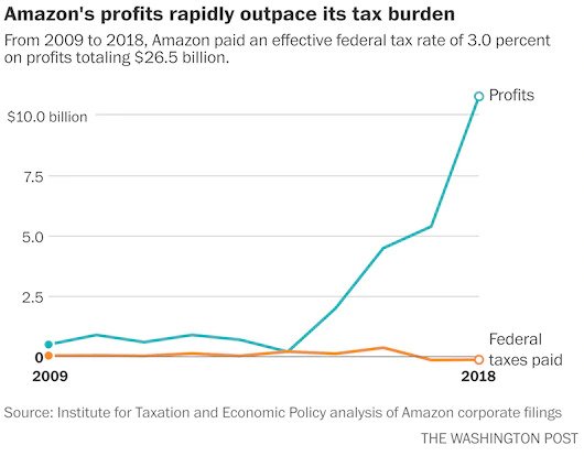 amazon and exon-mobil taxes review
